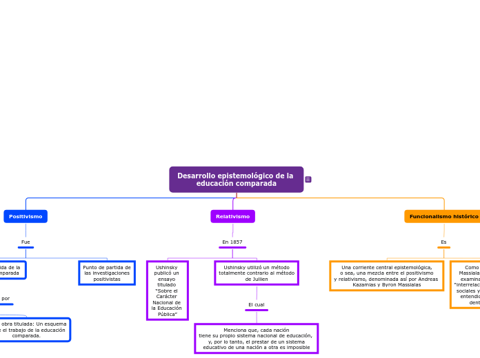 Desarrollo epistemológico de la educaci...- Mapa Mental
