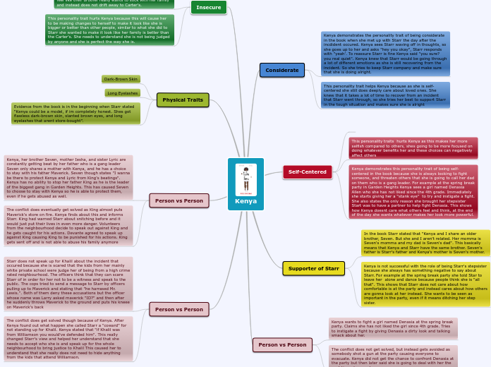 Kenya - Mind Map