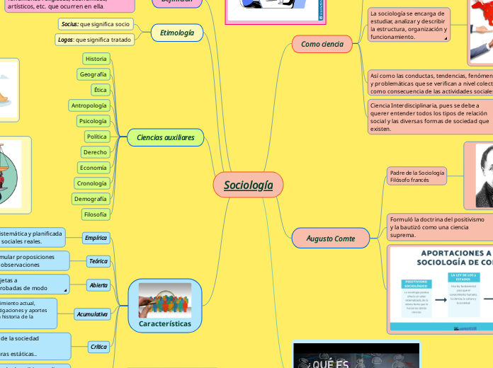 Sociología - Mapa Mental