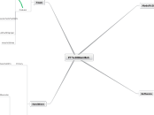 PT Bismillah - Mind Map