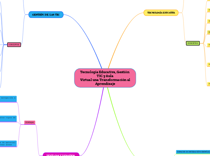 Tecnología Educativa, Gestión TIC y Aula
Virtual una Transformación al
Aprendizaje