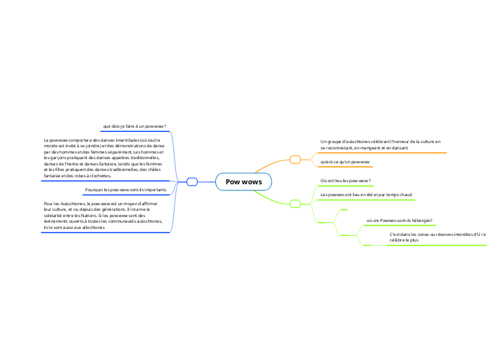 Pow wows - Mind Map