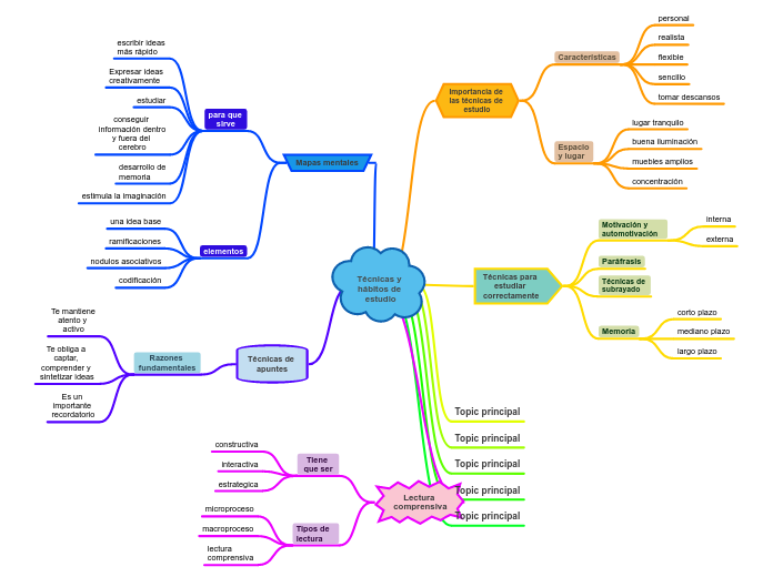 Técnicas y hábitos de estudio