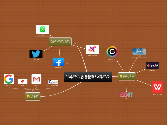 DANIEL EYMER SONCO - Mind Map