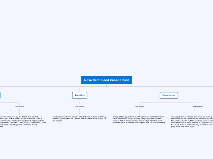 Nova Scotia and Canada East - Mind Map