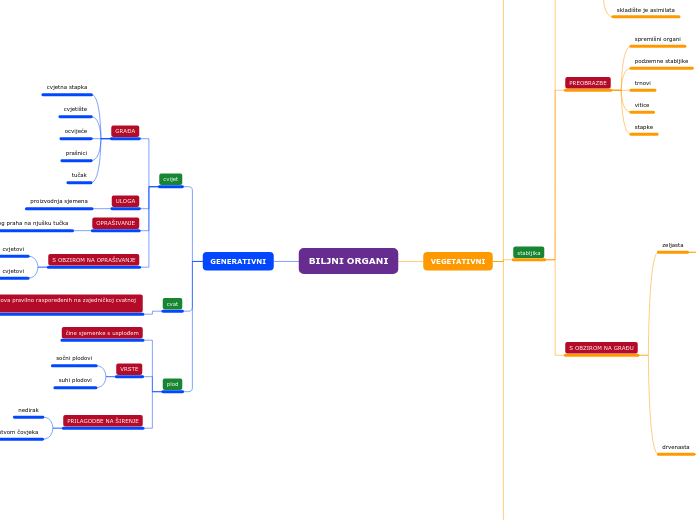 BILJNI ORGANI - Mind Map