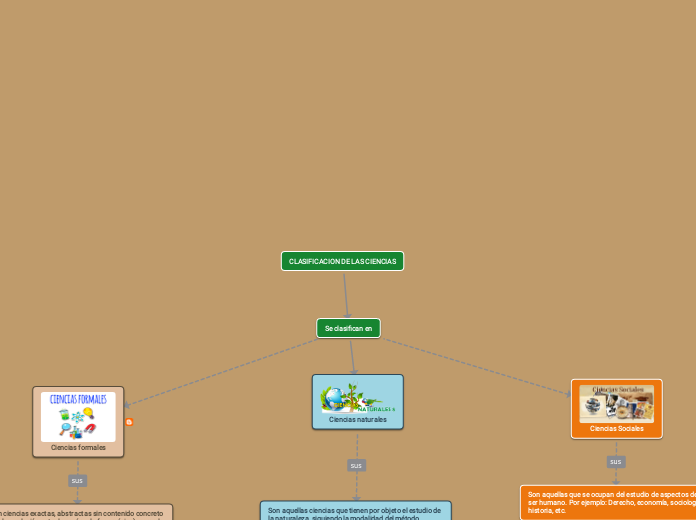 CLASIFICACION DE LAS CIENCIAS - Mapa Mental