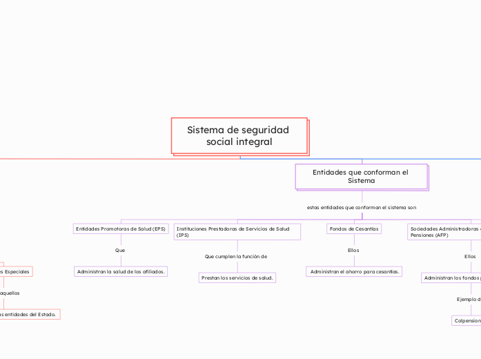 Sistema de seguridad social integral