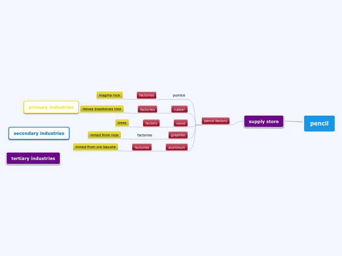 pencil - Mind Map