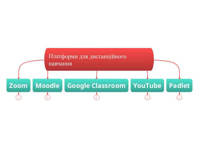 Платформи для дистанційного навчання - Mind Map
