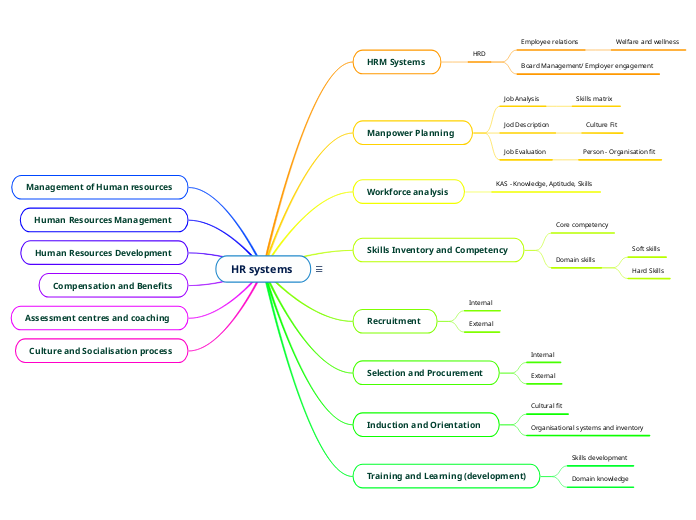 HR systems - Mind Map