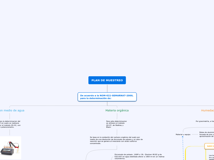 PLAN DE MUESTREO - Mapa Mental