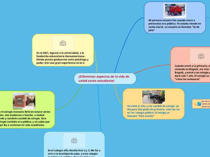 ¡Diferentes aspectos de la vida de usted c...- Mind Map