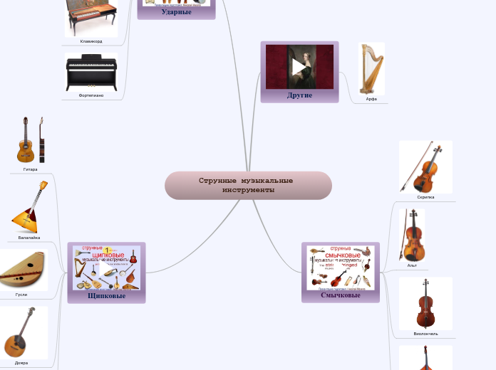 Струнные музыкальные инструменты - Мыслительная карта