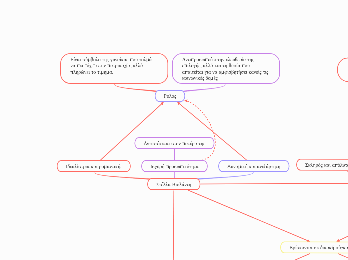 Στέλλα Βιολάντη - Mind Map