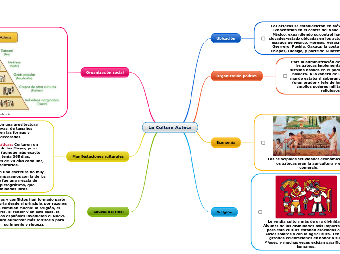 La Cultura Azteca - Mind Map