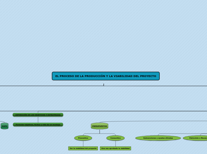 EL PROCESO DE LA PRODUCCIÓN Y LA VIABIL...- Mapa Mental