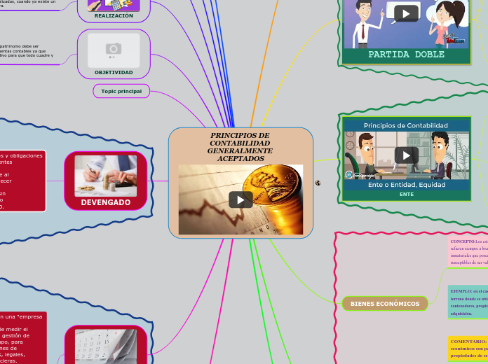 PRINCIPIOS DE CONTABILIDAD GENERALMENTE...- Mapa Mental