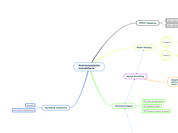 Posicionamiento
Inmobiliario - Mapa Mental