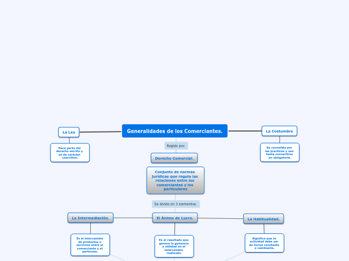 Generalidades de los Comerciantes. - Mapa Mental
