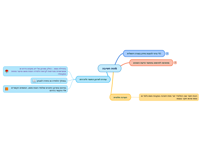 מפת חשיבה - Mind Map