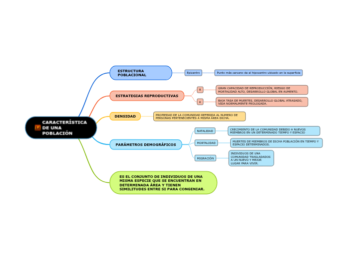 CARACTERÍSTICA DE UNA POBLACIÓN - Mind Map