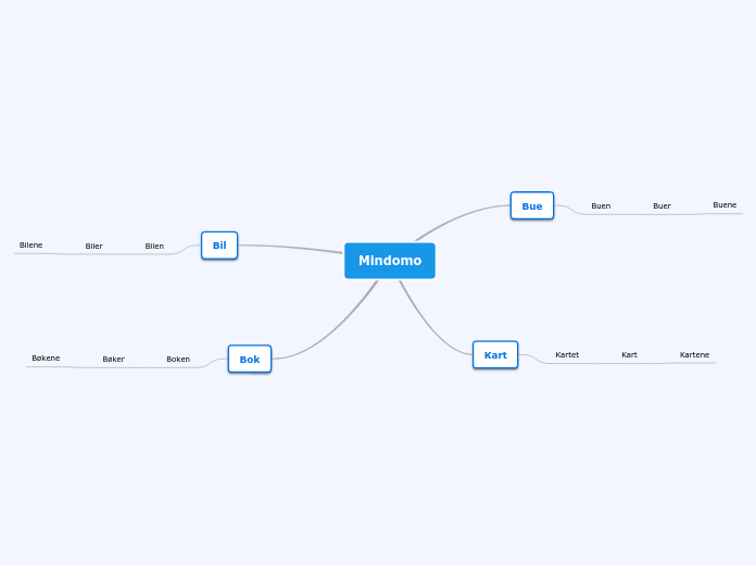 Mindomo - Mind Map