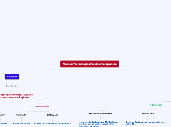 Modern Technological Devices Comparison - Mind Map