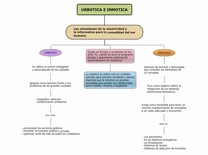 URBOTICA E INMOTICA - Mapa Mental