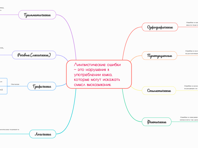 Лингвистические ошибки  — это на...- Мыслительная карта