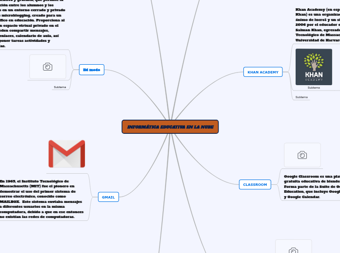 INFORMÁTICA EDUCATIVA EN LA NUBE - Mapa Mental