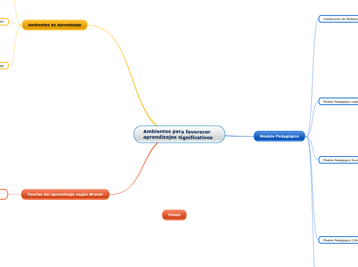 Ambientes para favorecer aprendizajes s...- Mapa Mental