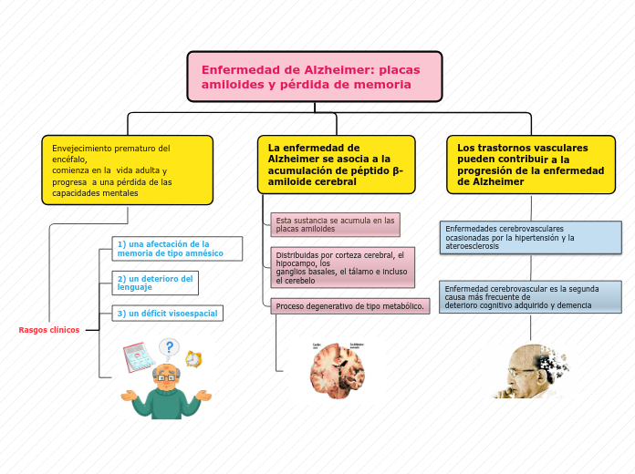 Enfermedad de Alzheimer: placas amiloid...- Mapa Mental