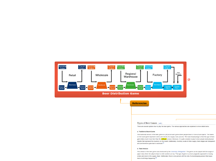 Beer Distribution Game - Mapa Mental