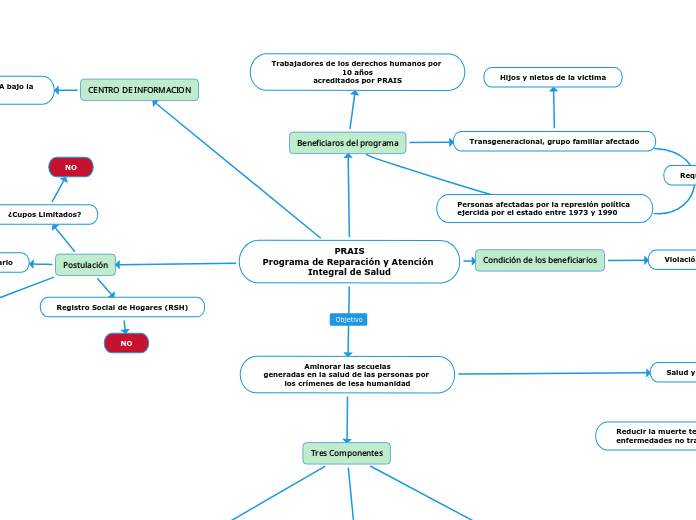 PRAIS
Programa de Reparación y Atención...- Mapa Mental