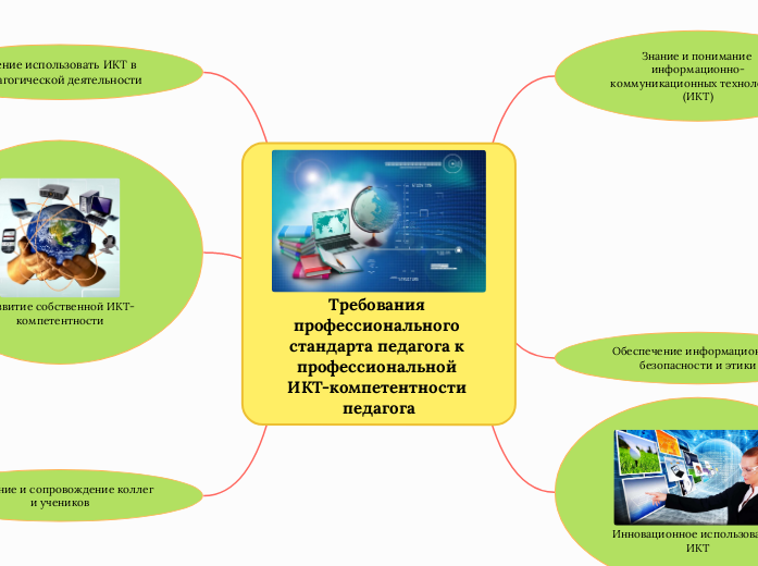 Требования профессионального ста...- Мыслительная карта