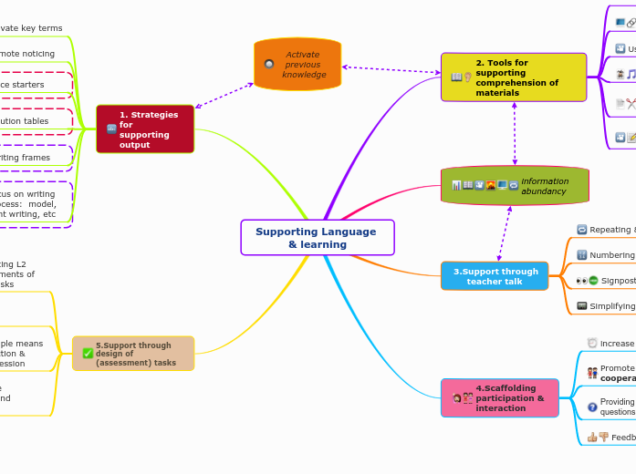Supporting Language & learning - Mind Map