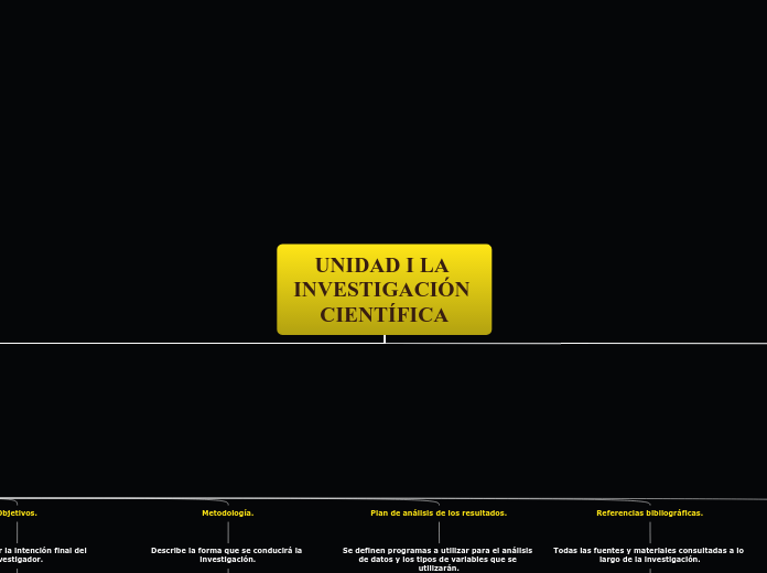UNIDAD I LA INVESTIGACIÓN CIENTÍFICA - Mapa Mental