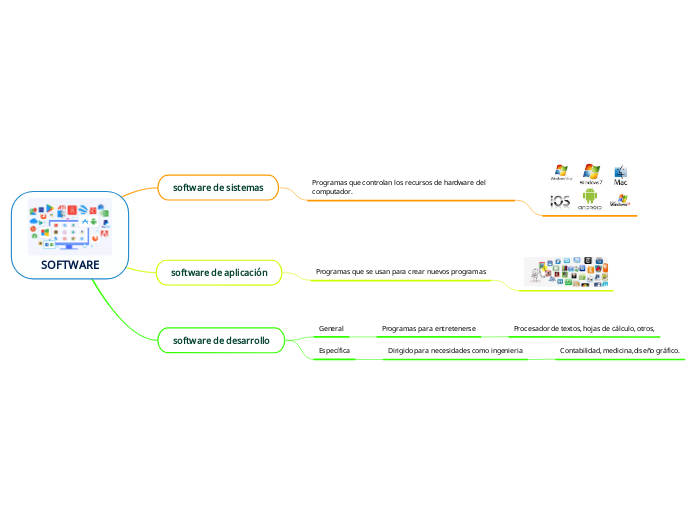 SOFTWARE - Mind Map