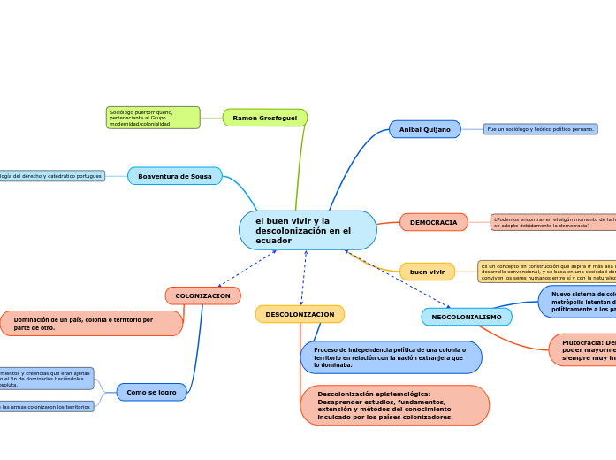 el buen vivir y la descolonización en el e...- Mind Map