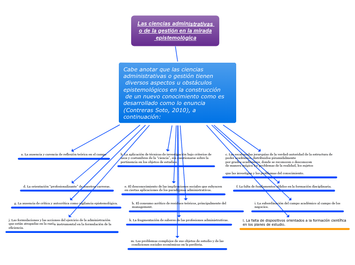 Las ciencias administrativas o de la ge...- Mapa Mental