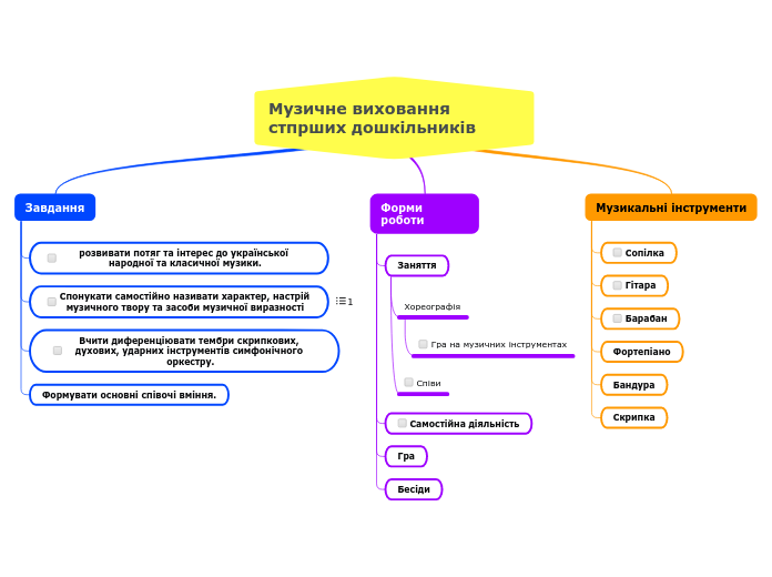 Музичне виховання стпрших дошкіл...- Мыслительная карта