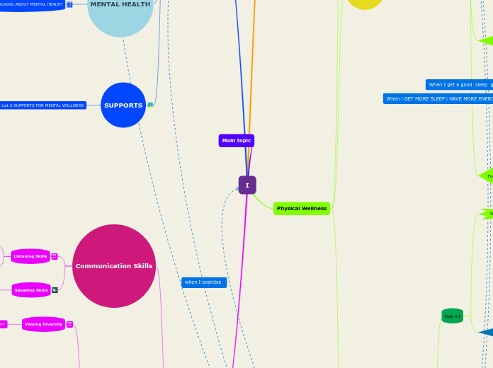 I - Mind Map