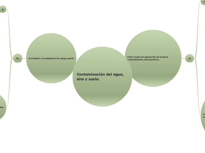 Contaminación del agua, aire y suelo. - Mapa Mental