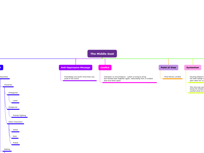 The Middle Seat - Mind Map