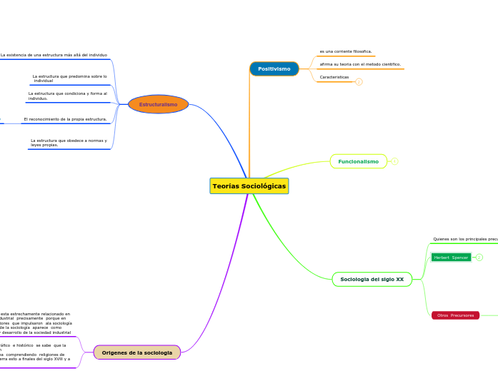 Teorías Sociológicas - Mapa Mental
