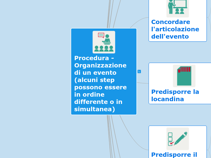 Procedura - Organizzazione di un even...- Mappa Mentale