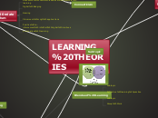 LEARNING THEORIES - Mind Map