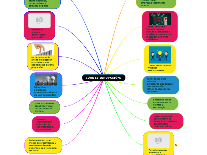 ¿QUÉ ES INNOVACIÓN? - Mapa Mental