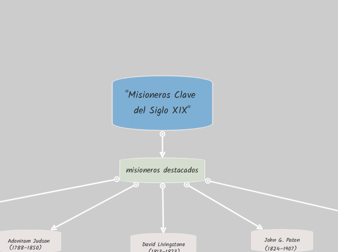 "Misioneros Clave del Siglo XIX"